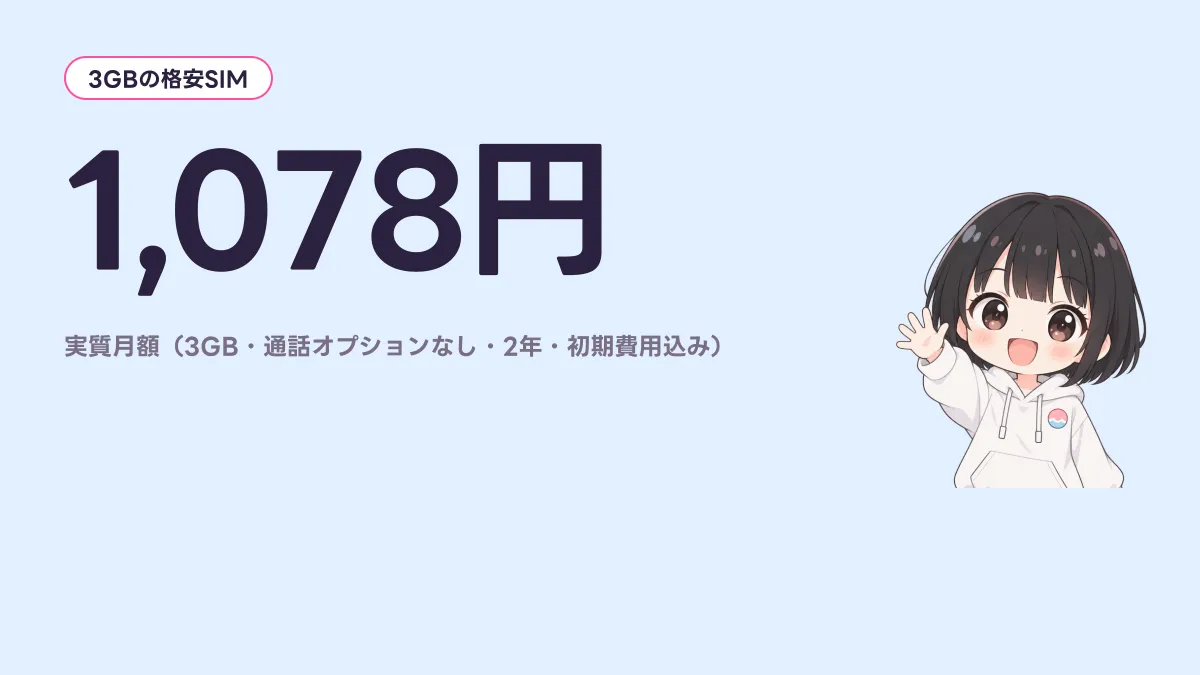 3GBの格安SIM 1,078円のキャッチ画像
