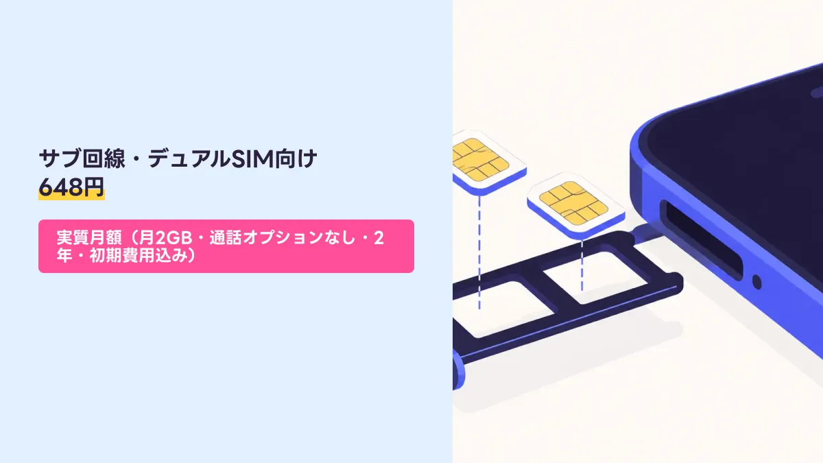 サブ回線・デュアルSIM向け 648円のキャッチ画像